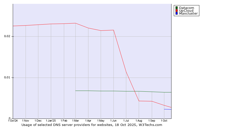 Historical trends in the usage of Datacom vs. UpCloud vs. Maxcluster