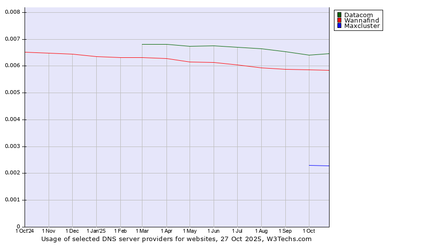 Historical trends in the usage of Datacom vs. Wannafind vs. Maxcluster