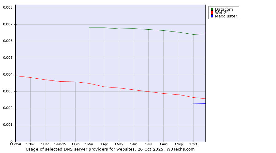 Historical trends in the usage of Datacom vs. Web24 vs. Maxcluster