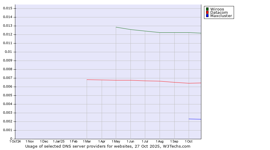 Historical trends in the usage of Wiroos vs. Datacom vs. Maxcluster