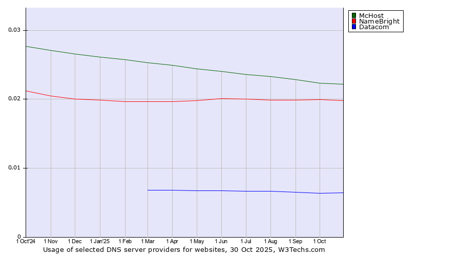 Historical trends in the usage of McHost vs. NameBright vs. Datacom