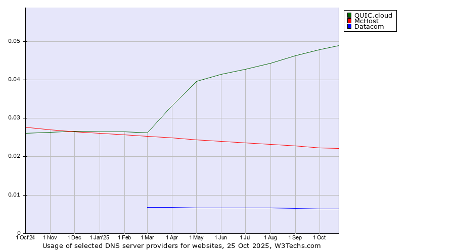 Historical trends in the usage of QUIC.cloud vs. McHost vs. Datacom