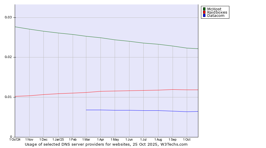 Historical trends in the usage of McHost vs. Raidboxes vs. Datacom