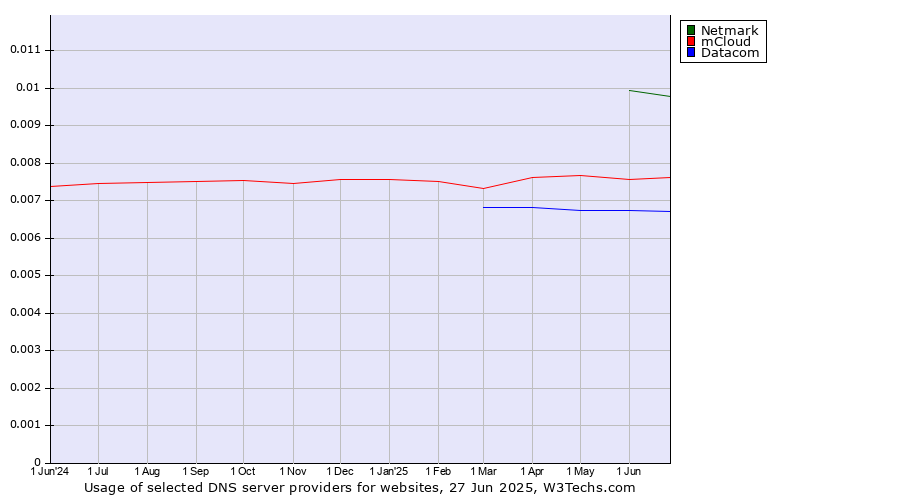 Historical trends in the usage of Netmark vs. mCloud vs. Datacom
