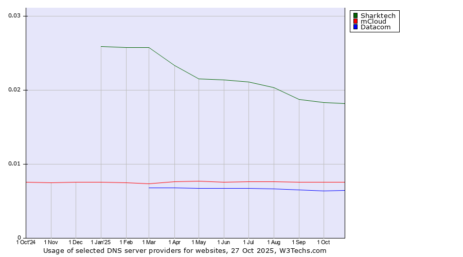 Historical trends in the usage of Sharktech vs. mCloud vs. Datacom