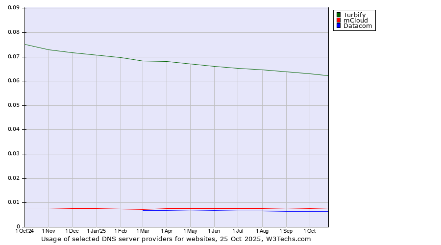 Historical trends in the usage of Turbify vs. mCloud vs. Datacom