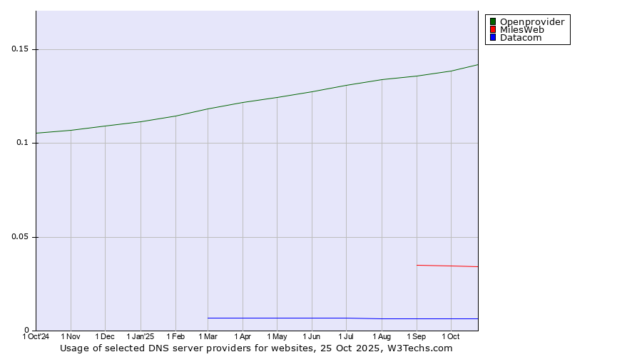 Historical trends in the usage of Openprovider vs. MilesWeb vs. Datacom