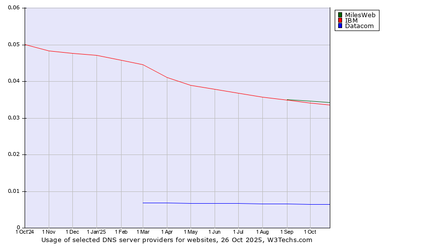 Historical trends in the usage of MilesWeb vs. IBM vs. Datacom
