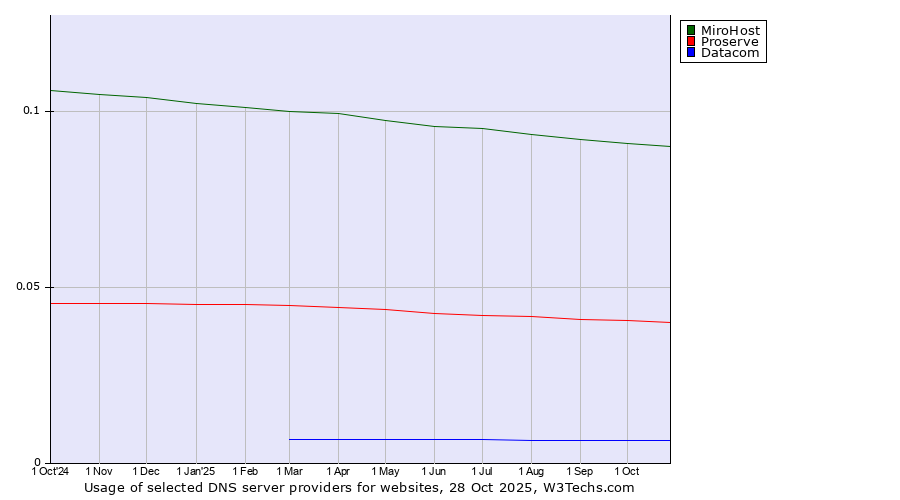 Historical trends in the usage of MiroHost vs. Proserve vs. Datacom