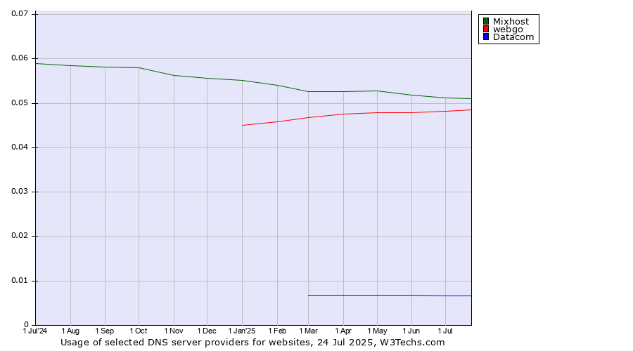 Historical trends in the usage of Mixhost vs. webgo vs. Datacom