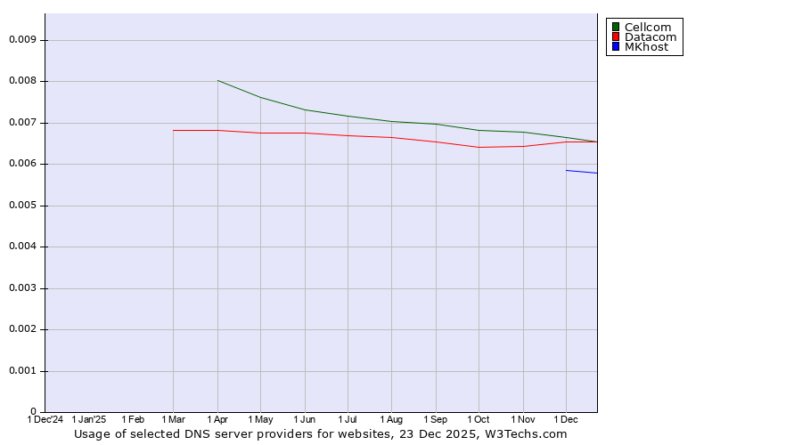 Historical trends in the usage of Cellcom vs. Datacom vs. MKhost
