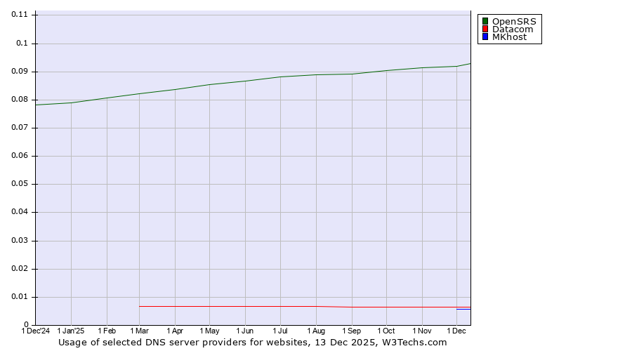 Historical trends in the usage of OpenSRS vs. Datacom vs. MKhost