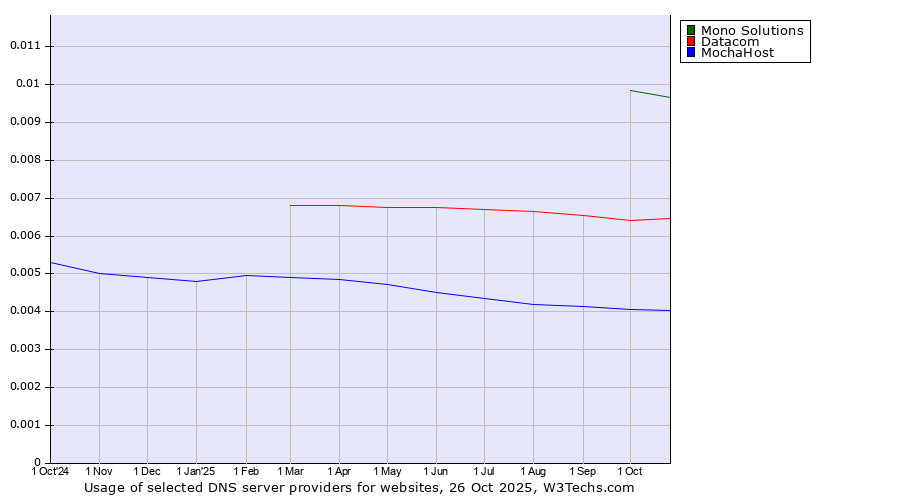 Historical trends in the usage of Mono Solutions vs. Datacom vs. MochaHost