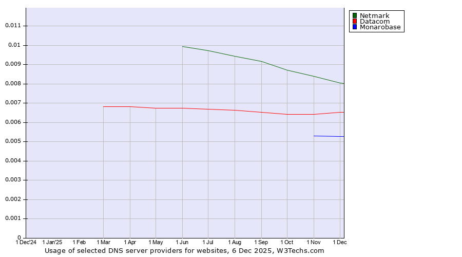 Historical trends in the usage of Netmark vs. Datacom vs. Monarobase