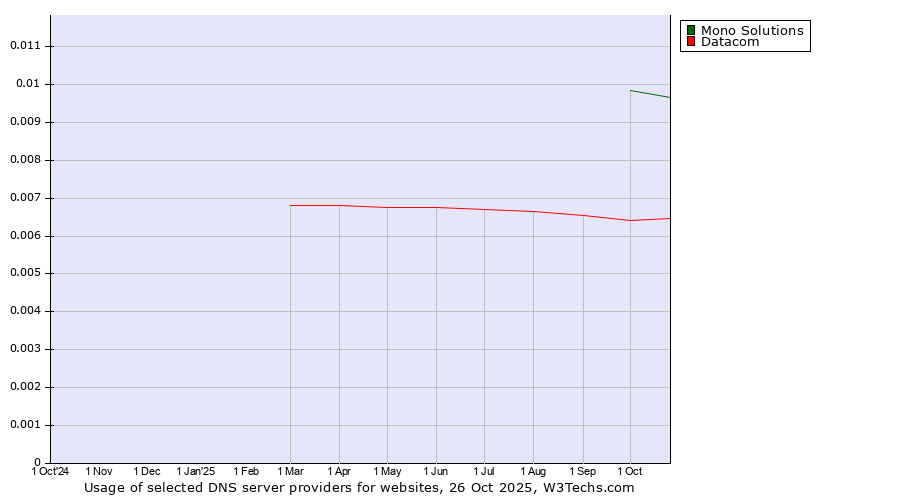 Historical trends in the usage of Mono Solutions vs. Datacom