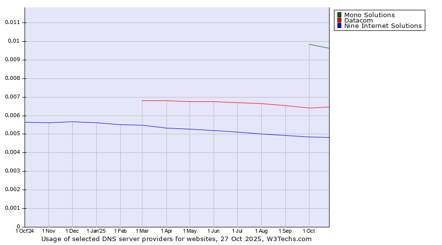 Historical trends in the usage of Mono Solutions vs. Datacom vs. Nine Internet Solutions