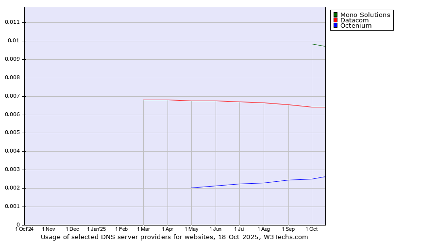 Historical trends in the usage of Mono Solutions vs. Datacom vs. Octenium
