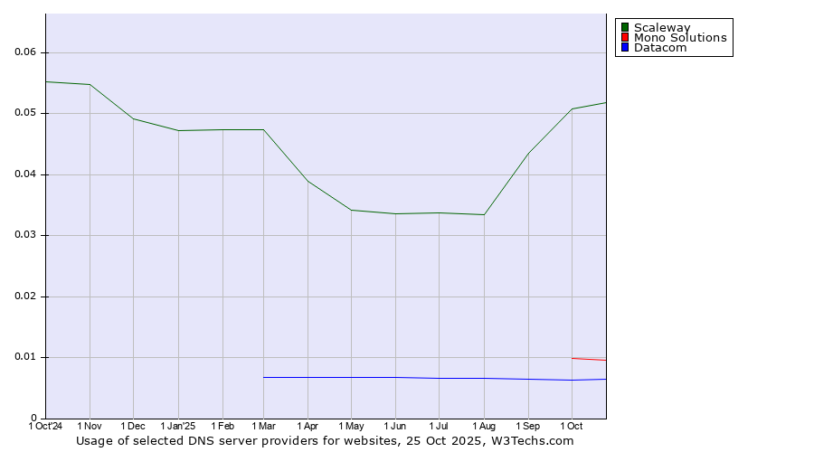 Historical trends in the usage of Scaleway vs. Mono Solutions vs. Datacom