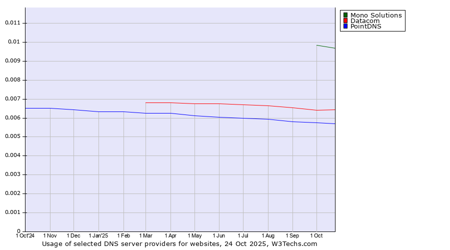 Historical trends in the usage of Mono Solutions vs. Datacom vs. PointDNS