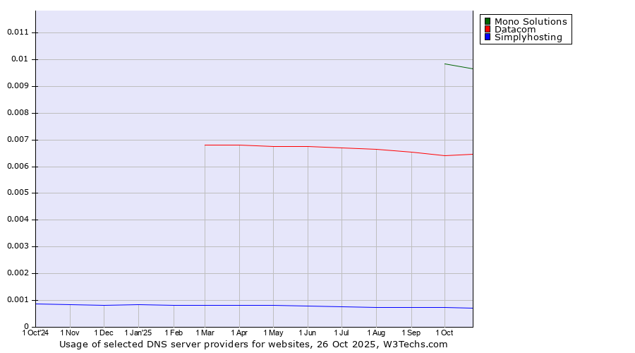 Historical trends in the usage of Mono Solutions vs. Datacom vs. Simplyhosting