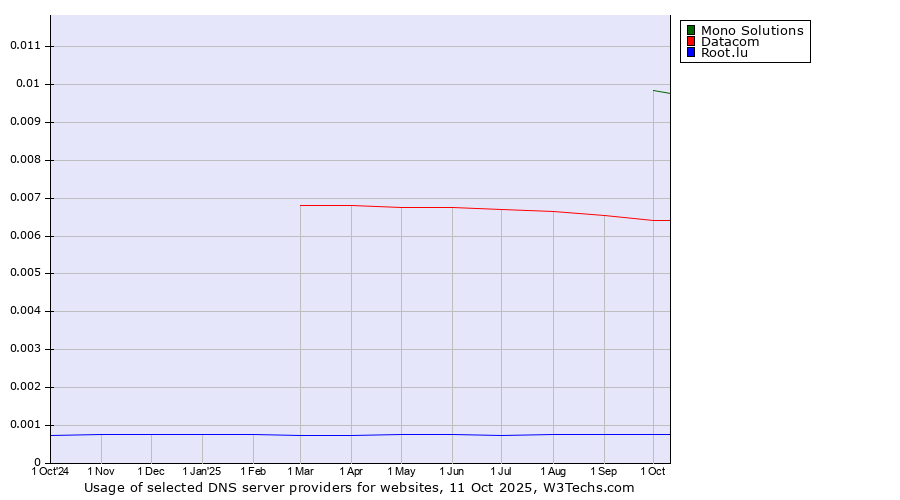 Historical trends in the usage of Mono Solutions vs. Datacom vs. Root.lu
