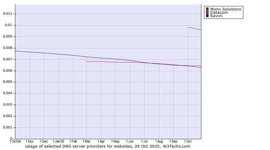 Historical trends in the usage of Mono Solutions vs. Datacom vs. Savvii