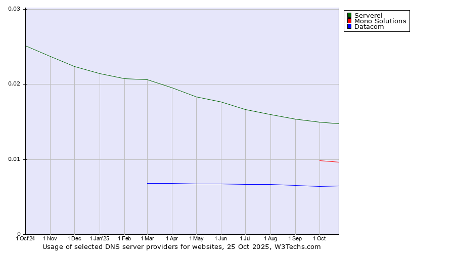 Historical trends in the usage of Serverel vs. Mono Solutions vs. Datacom