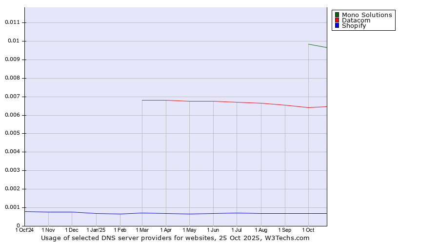 Historical trends in the usage of Mono Solutions vs. Datacom vs. Shopify