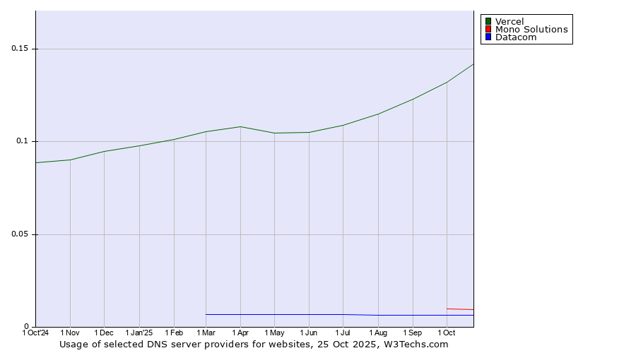 Historical trends in the usage of Vercel vs. Mono Solutions vs. Datacom
