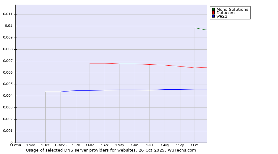 Historical trends in the usage of Mono Solutions vs. Datacom vs. we22