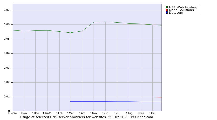 Historical trends in the usage of H88 Web Hosting vs. Mono Solutions vs. Datacom
