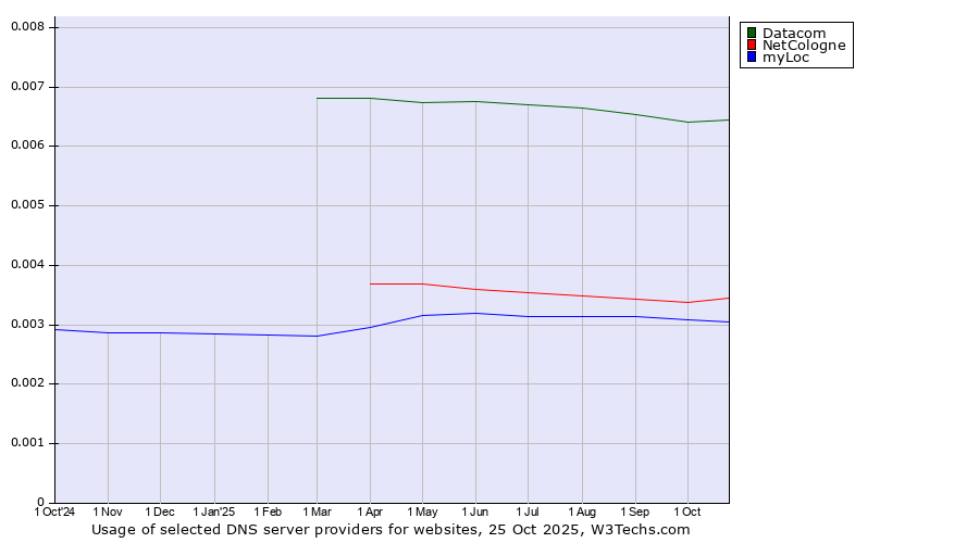 Historical trends in the usage of Datacom vs. NetCologne vs. myLoc