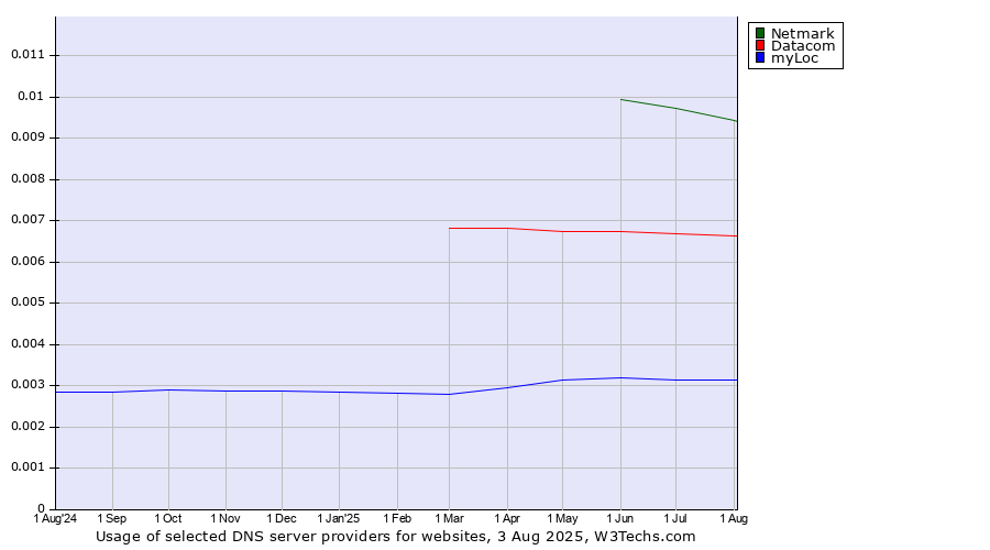 Historical trends in the usage of Netmark vs. Datacom vs. myLoc