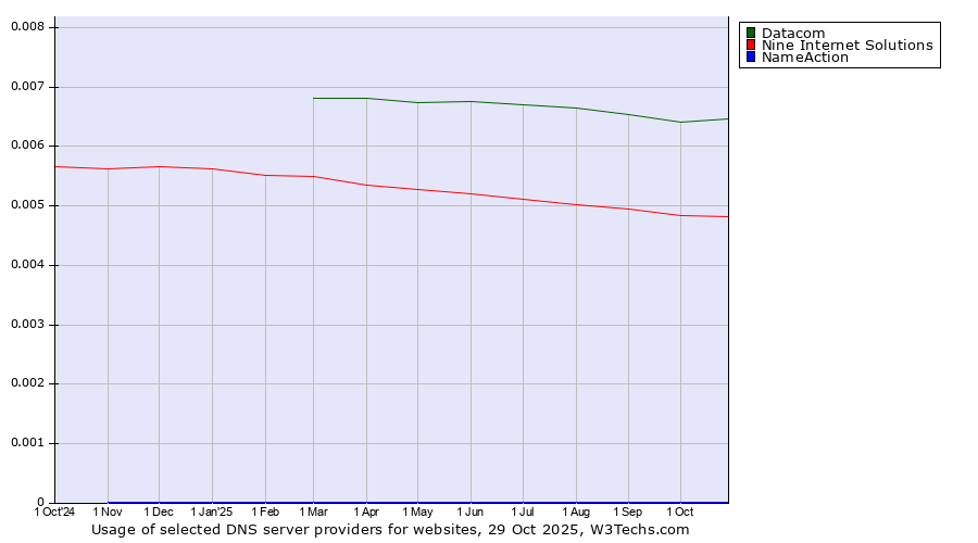 Historical trends in the usage of Datacom vs. Nine Internet Solutions vs. NameAction