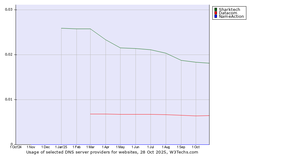 Historical trends in the usage of Sharktech vs. Datacom vs. NameAction