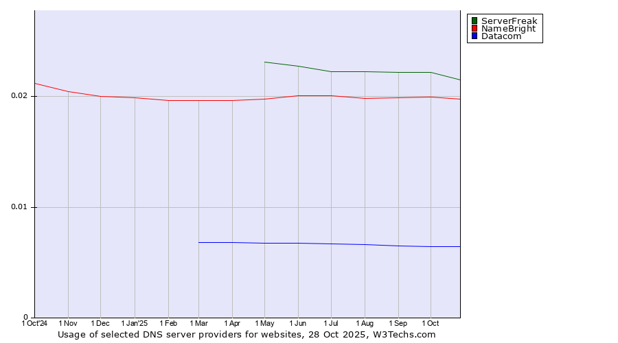 Historical trends in the usage of ServerFreak vs. NameBright vs. Datacom