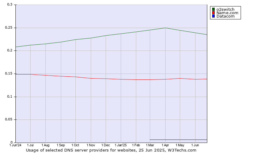 Historical trends in the usage of o2switch vs. Name.com vs. Datacom
