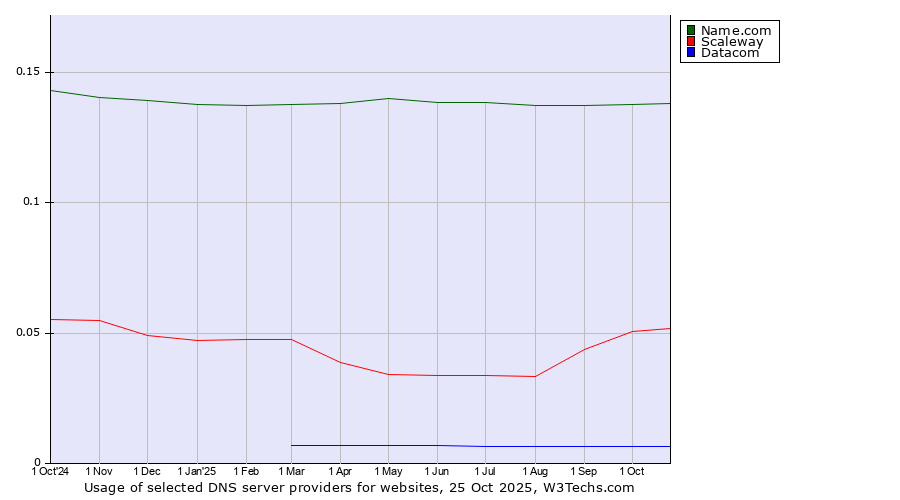 Historical trends in the usage of Name.com vs. Scaleway vs. Datacom