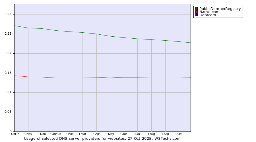 Historical trends in the usage of PublicDomainRegistry vs. Name.com vs. Datacom