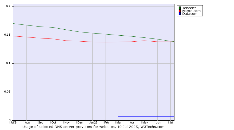 Historical trends in the usage of Tencent vs. Name.com vs. Datacom