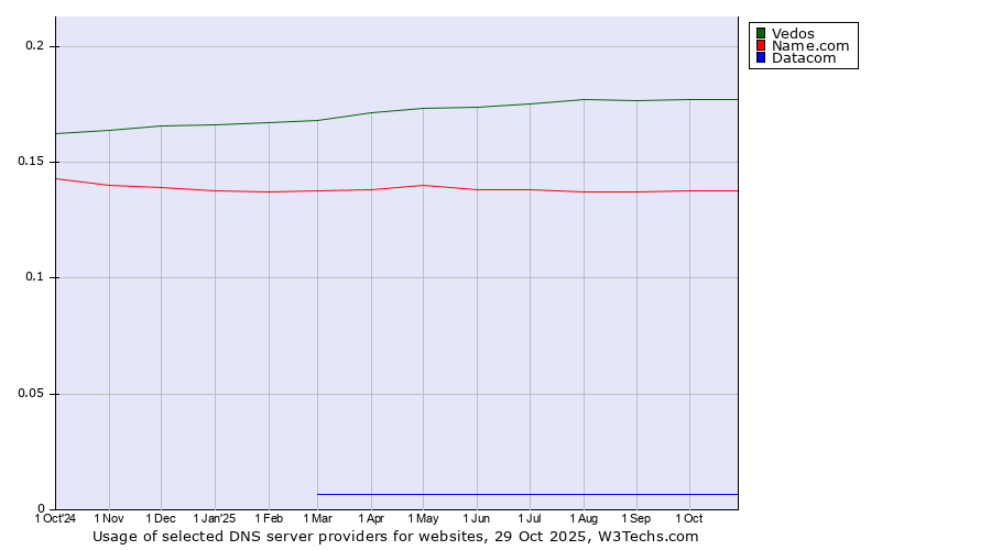 Historical trends in the usage of Vedos vs. Name.com vs. Datacom