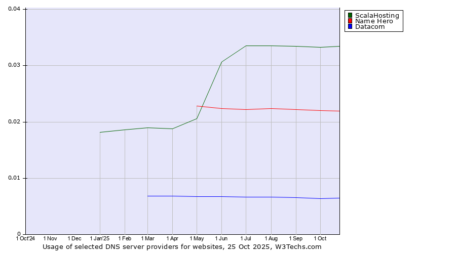 Historical trends in the usage of ScalaHosting vs. Name Hero vs. Datacom