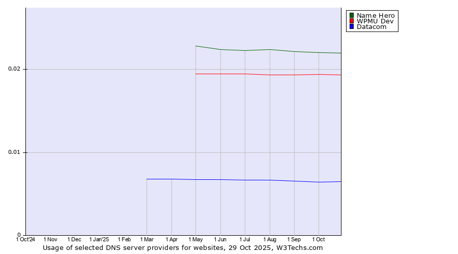 Historical trends in the usage of Name Hero vs. WPMU Dev vs. Datacom