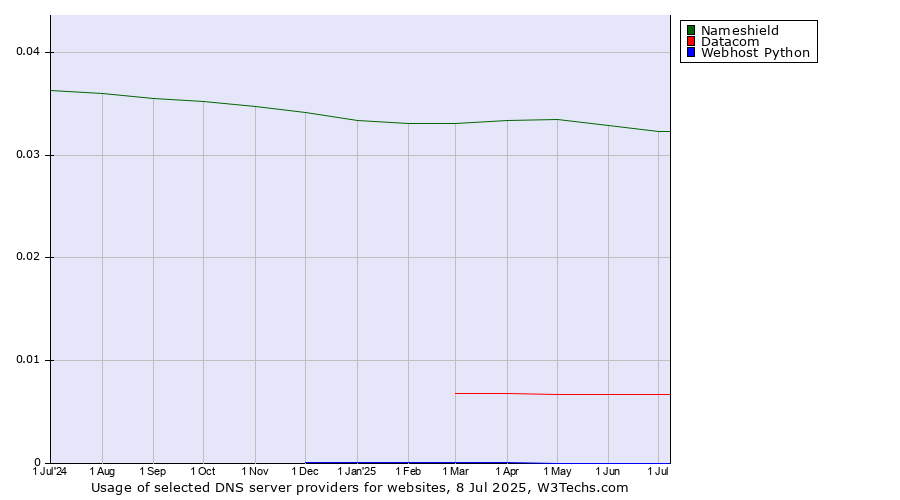 Historical trends in the usage of Nameshield vs. Datacom vs. Webhost Python