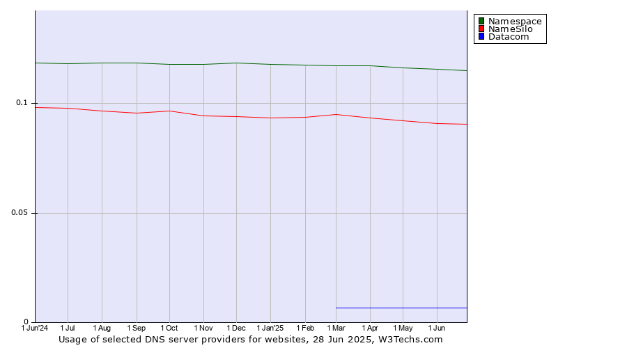 Historical trends in the usage of Namespace vs. NameSilo vs. Datacom