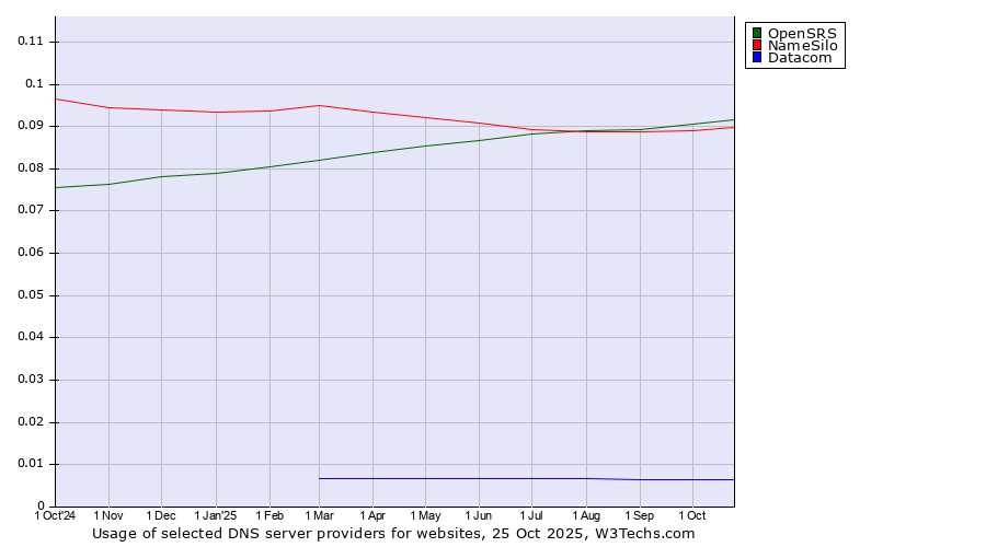 Historical trends in the usage of OpenSRS vs. NameSilo vs. Datacom