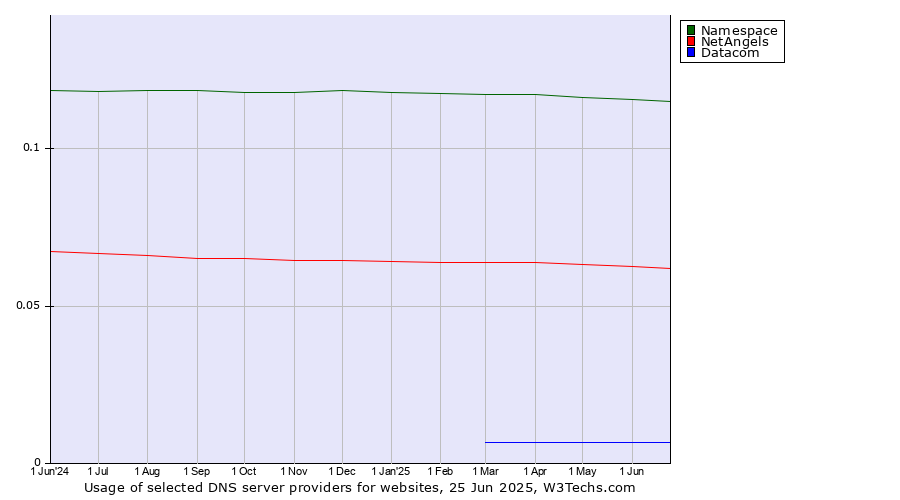 Historical trends in the usage of Namespace vs. NetAngels vs. Datacom