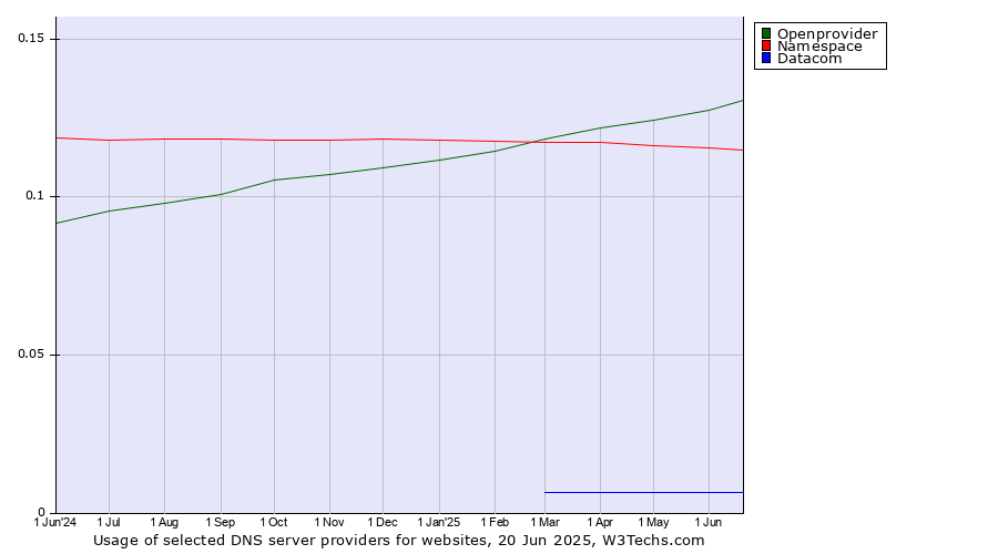 Historical trends in the usage of Openprovider vs. Namespace vs. Datacom