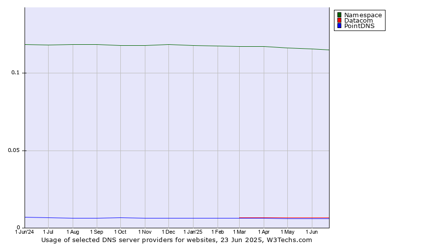 Historical trends in the usage of Namespace vs. Datacom vs. PointDNS