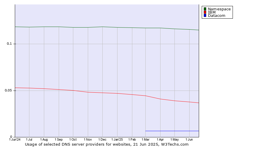 Historical trends in the usage of Namespace vs. IBM vs. Datacom